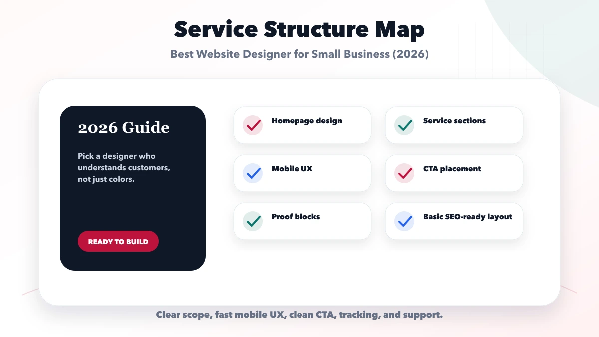 Best Website Designer for Small Business (2026) structure map