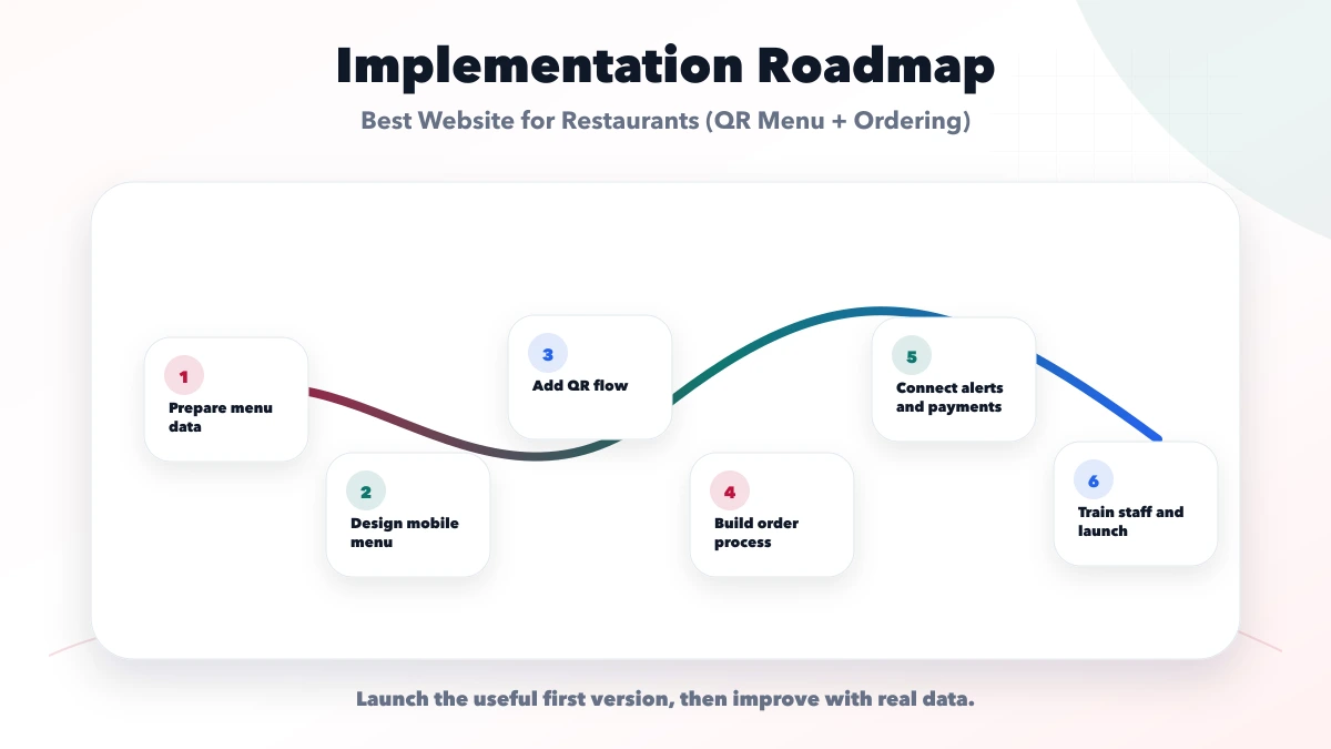 Best Website for Restaurants (QR Menu + Ordering) roadmap