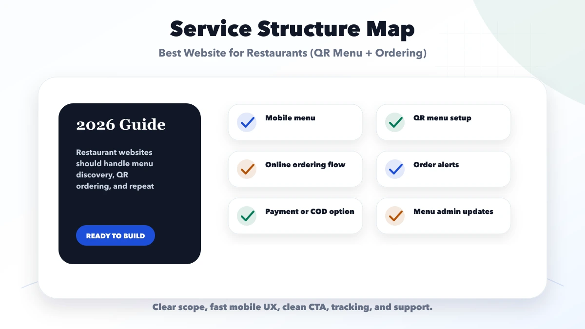 Best Website for Restaurants (QR Menu + Ordering) structure map