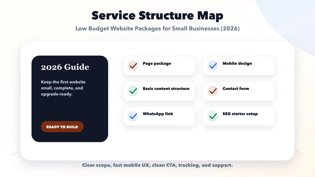 Low Budget Website Packages for Small Businesses (2026) structure map