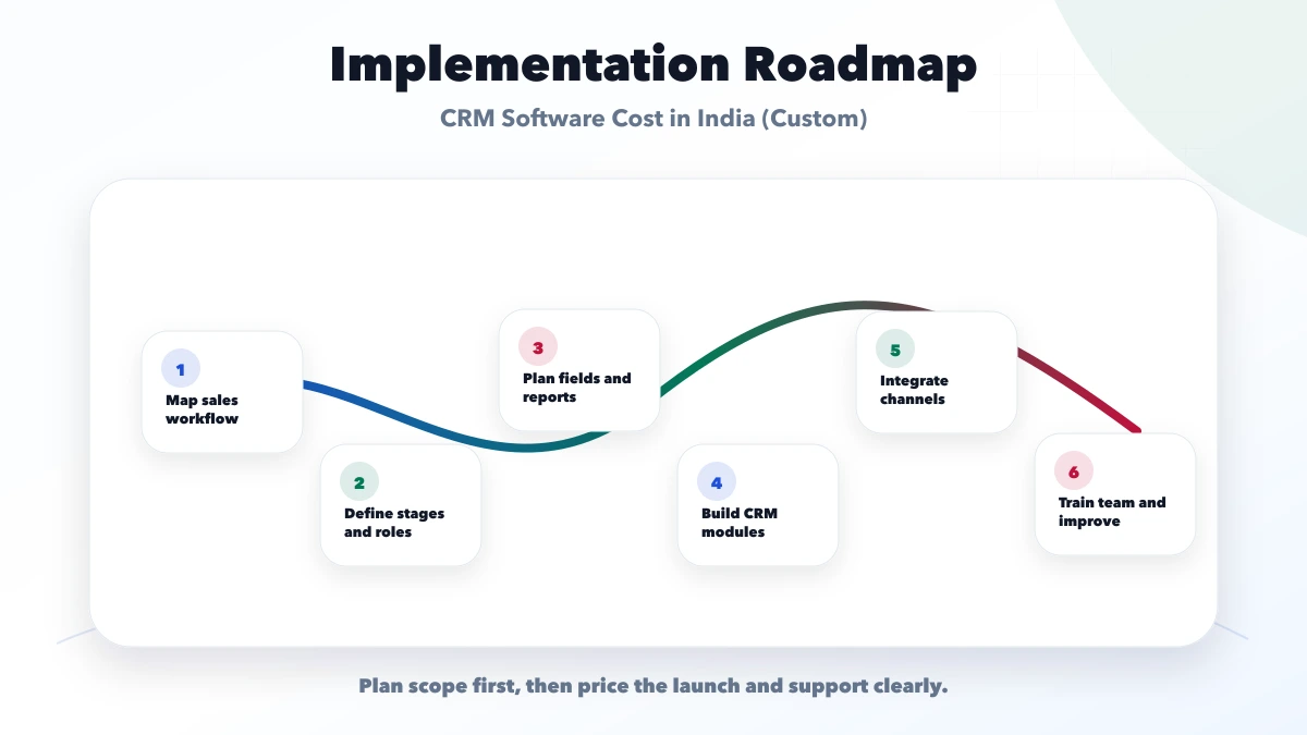 CRM Software Cost in India (Custom) roadmap