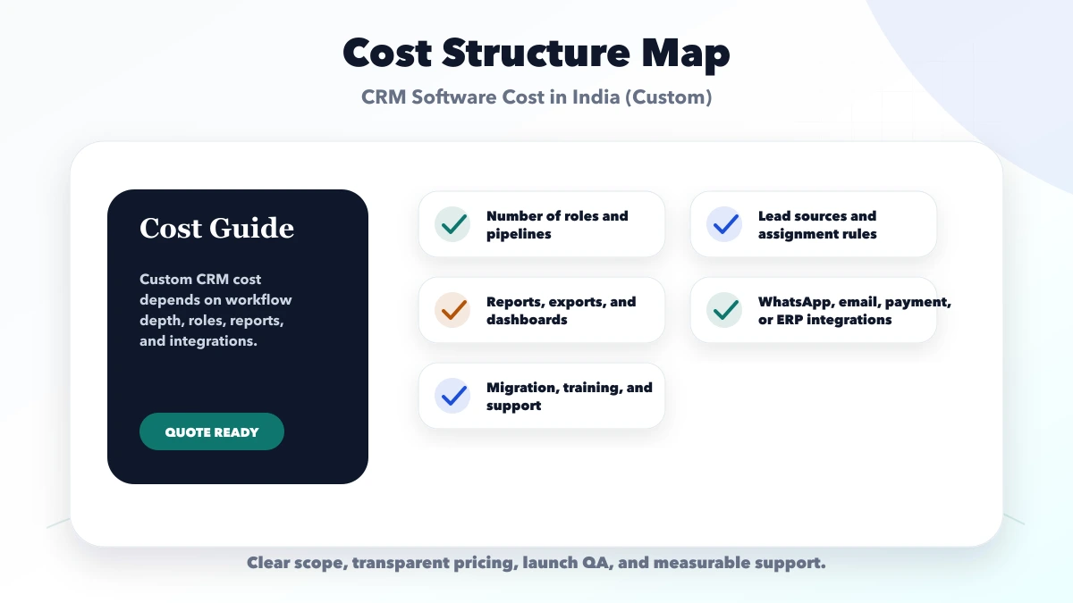 CRM Software Cost in India (Custom) structure map
