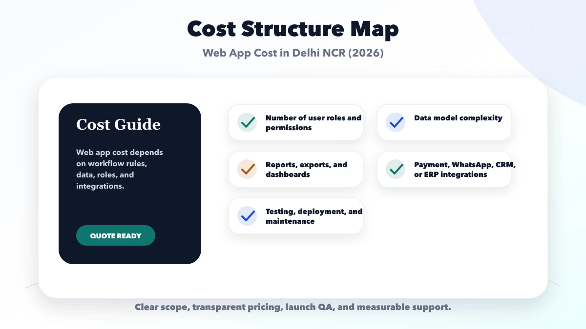 Web App Cost in Delhi NCR (2026) structure map