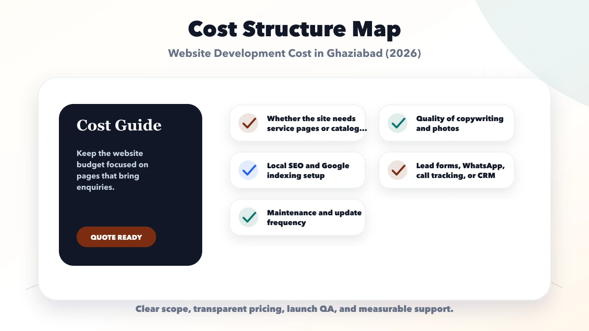 Website Development Cost in Ghaziabad (2026) structure map