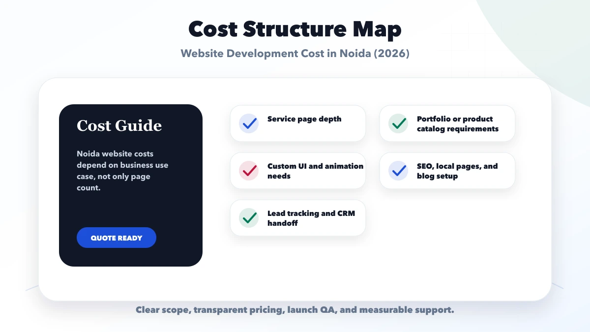 Website Development Cost in Noida (2026) structure map