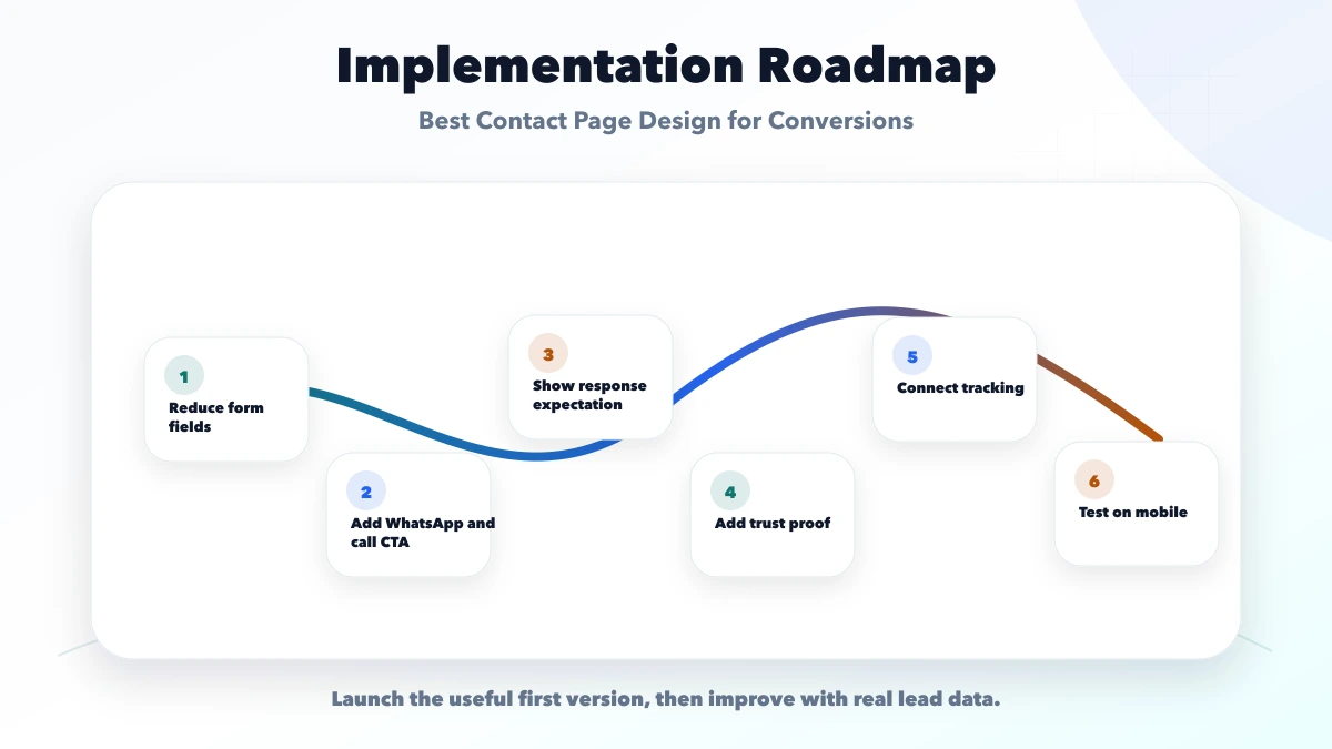 Best Contact Page Design for Conversions roadmap