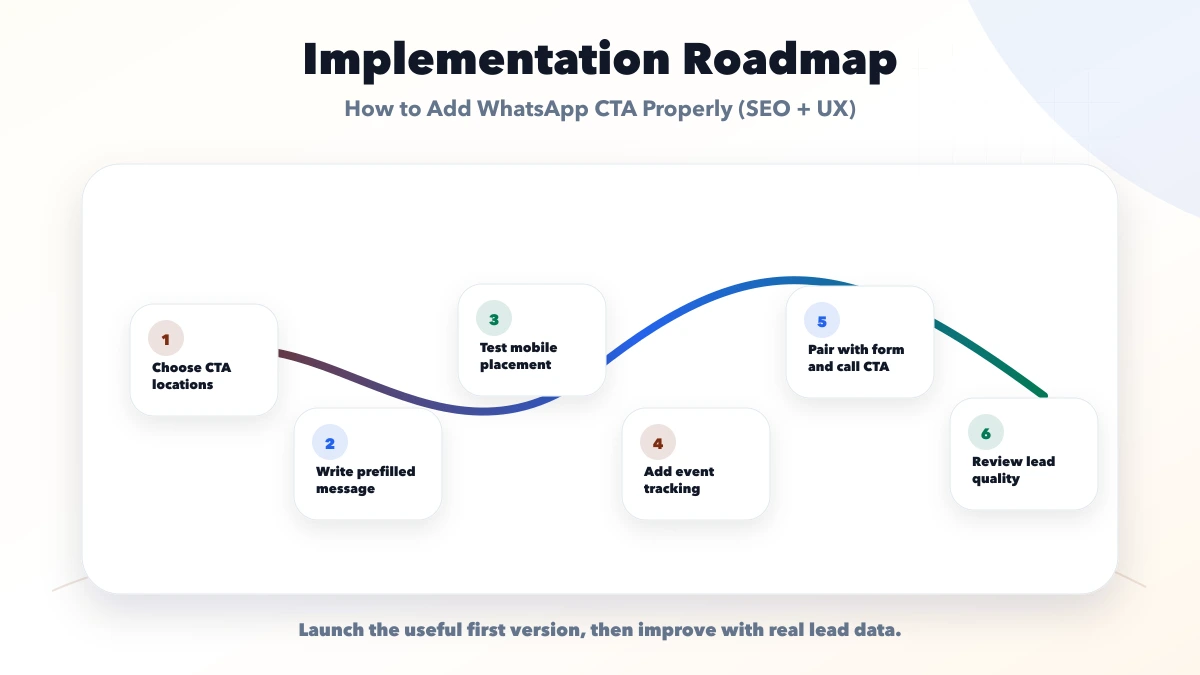 How to Add WhatsApp CTA Properly (SEO + UX) roadmap