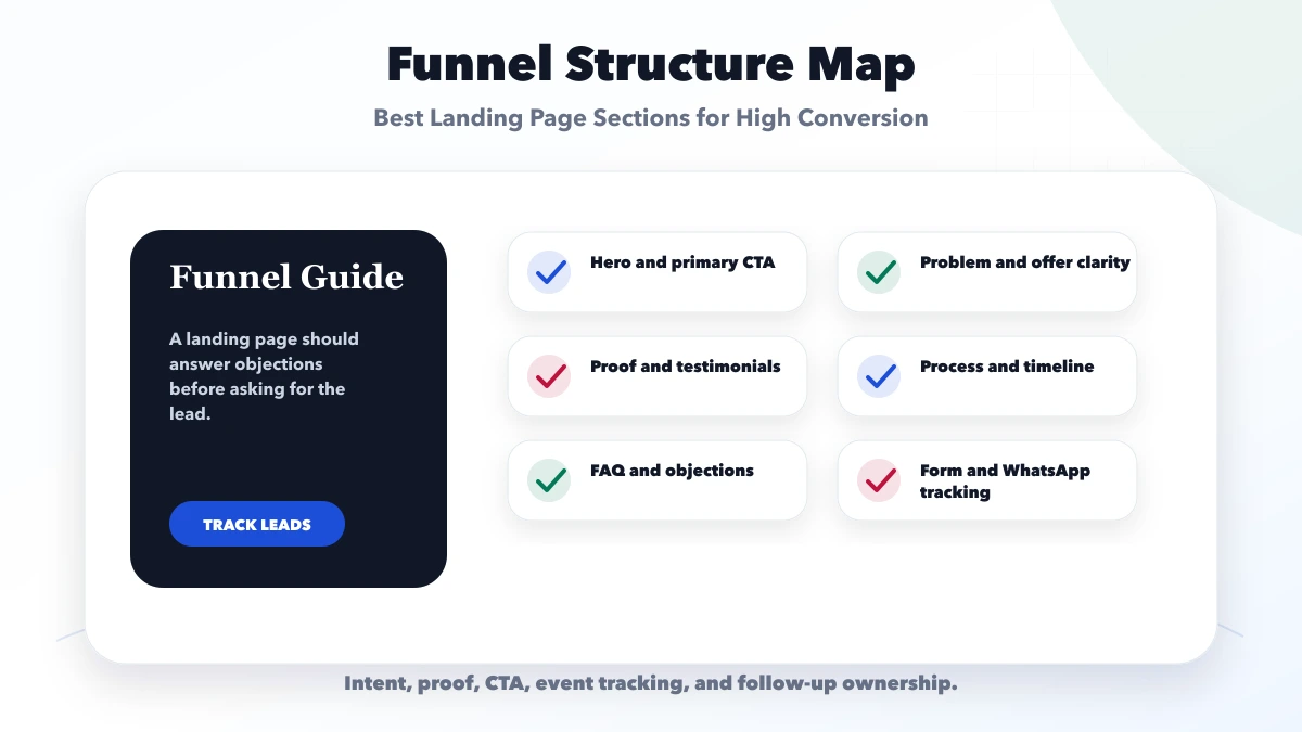 Best Landing Page Sections for High Conversion structure map