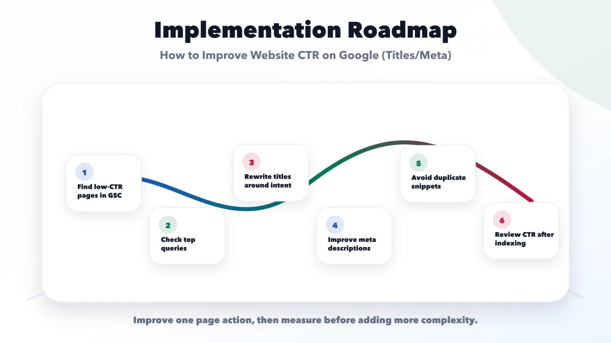 How to Improve Website CTR on Google (Titles/Meta) roadmap