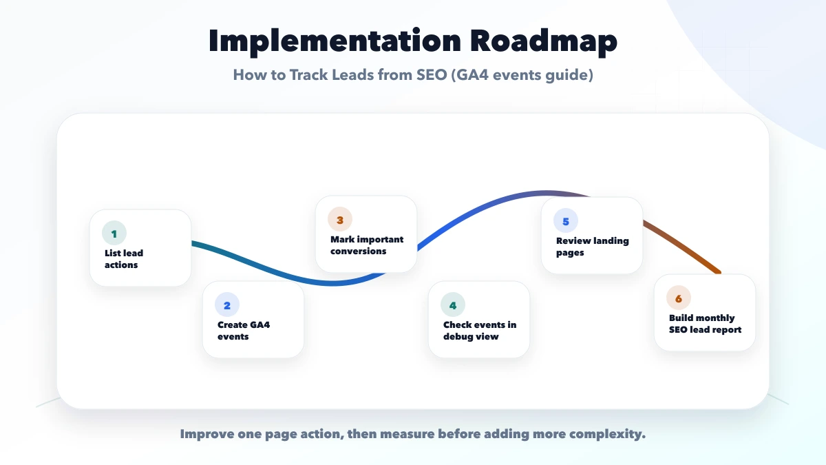 How to Track Leads from SEO (GA4 events guide) roadmap