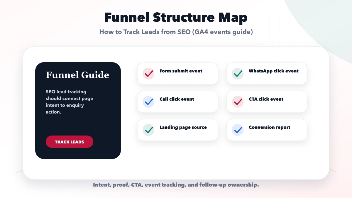 How to Track Leads from SEO (GA4 events guide) structure map