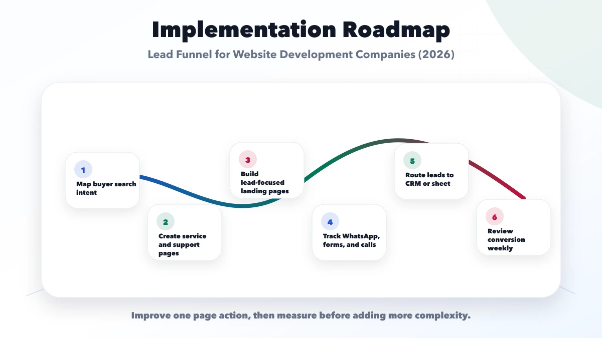 Lead Funnel for Website Development Companies (2026) roadmap