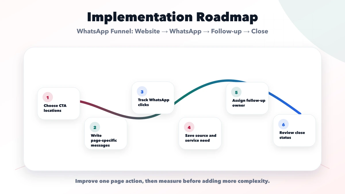 WhatsApp Funnel: Website → WhatsApp → Follow-up → Close roadmap