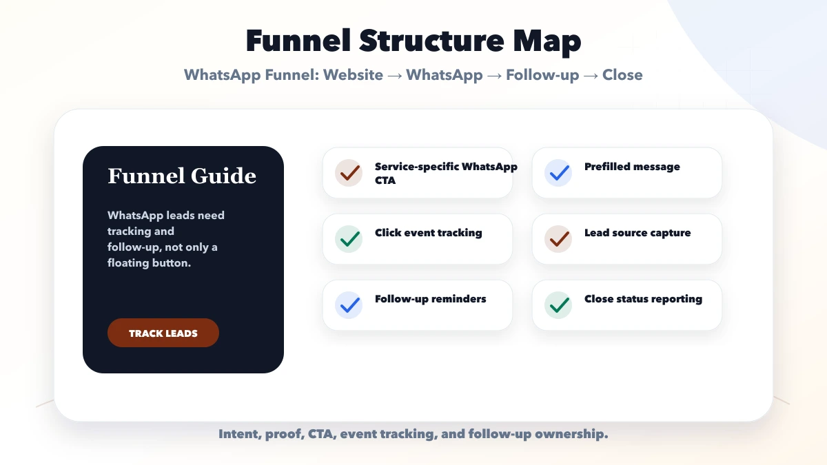 WhatsApp Funnel: Website → WhatsApp → Follow-up → Close structure map