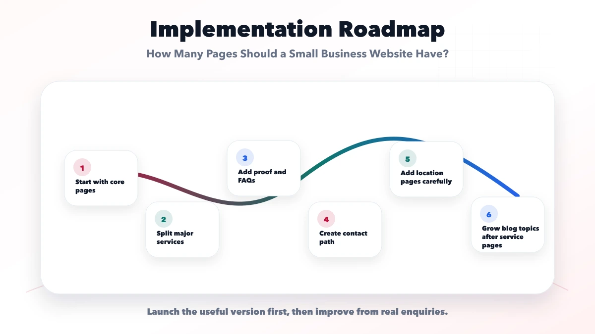 How Many Pages Should a Small Business Website Have? roadmap