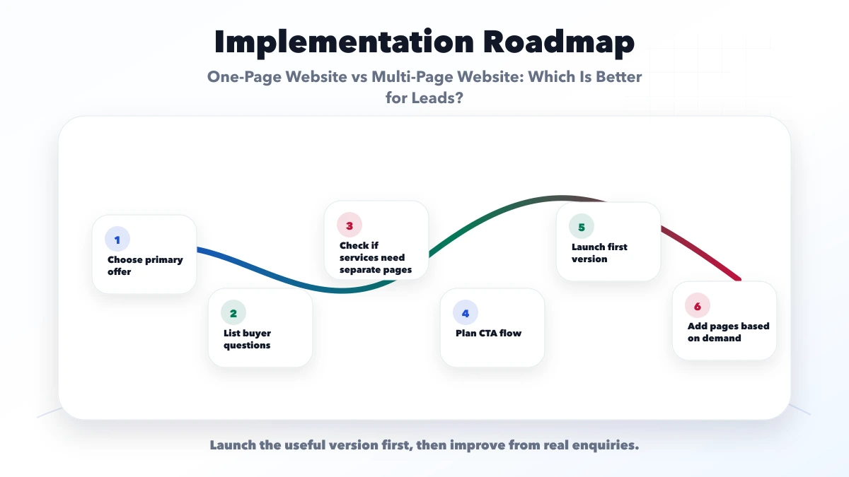 One-Page Website vs Multi-Page Website: Which Is Better for Leads? roadmap