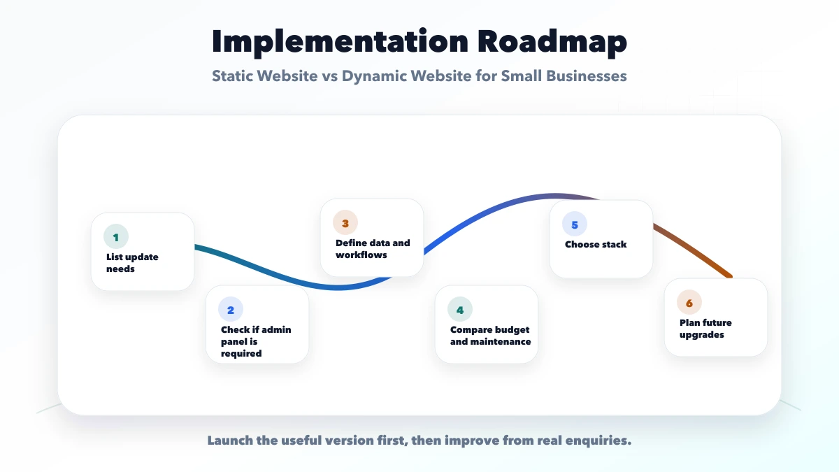 Static Website vs Dynamic Website for Small Businesses roadmap