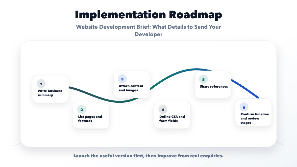 Website Development Brief: What Details to Send Your Developer roadmap