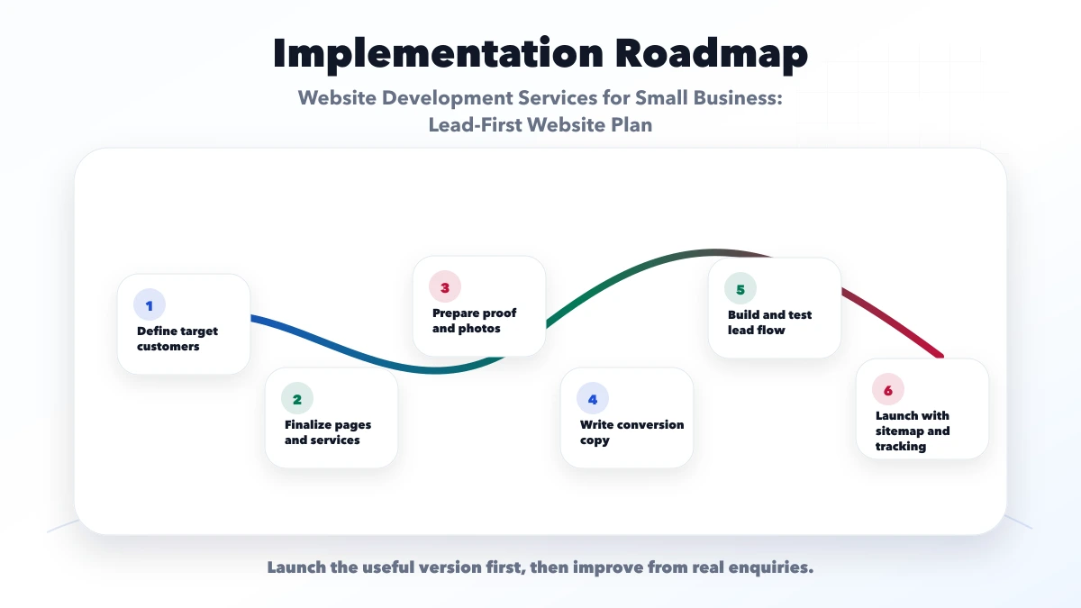 Website Development Services for Small Business: Lead-First Website Plan roadmap
