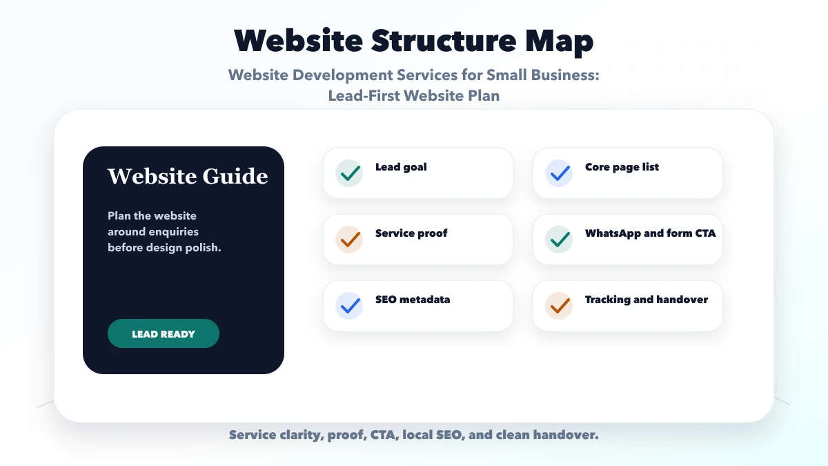 Website Development Services for Small Business: Lead-First Website Plan structure map