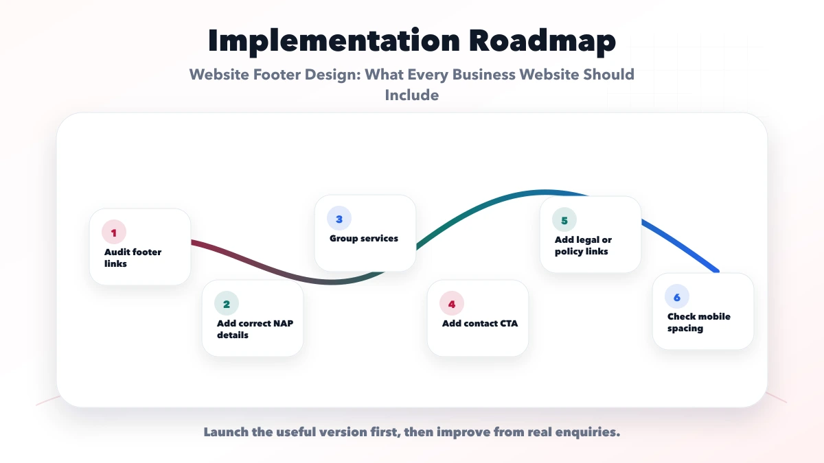 Website Footer Design: What Every Business Website Should Include roadmap