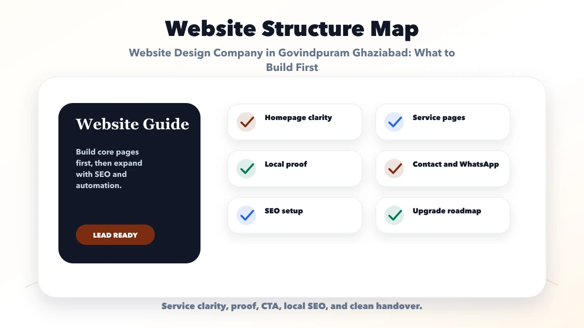 Website Design Company in Govindpuram Ghaziabad: What to Build First structure map