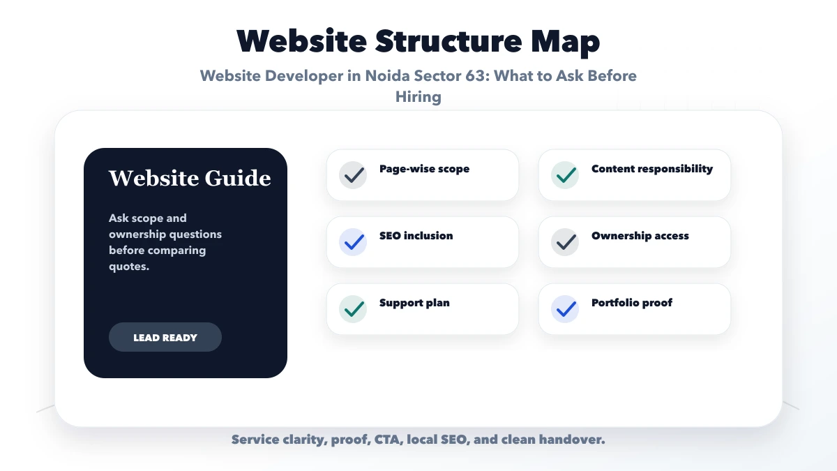 Website Developer in Noida Sector 63: What to Ask Before Hiring structure map