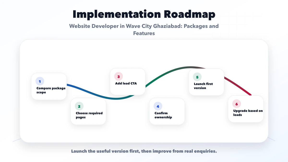 Website Developer in Wave City Ghaziabad: Packages and Features roadmap