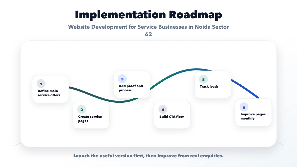 Website Development for Service Businesses in Noida Sector 62 roadmap