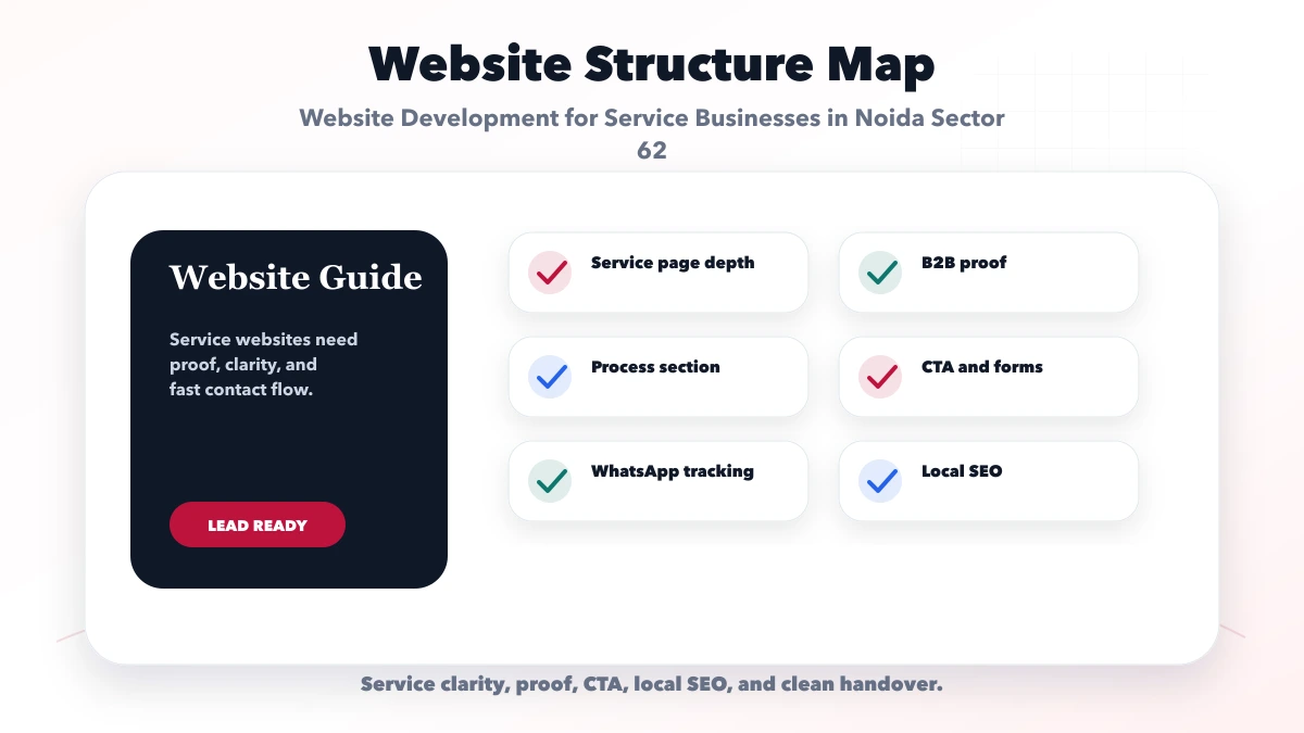 Website Development for Service Businesses in Noida Sector 62 structure map