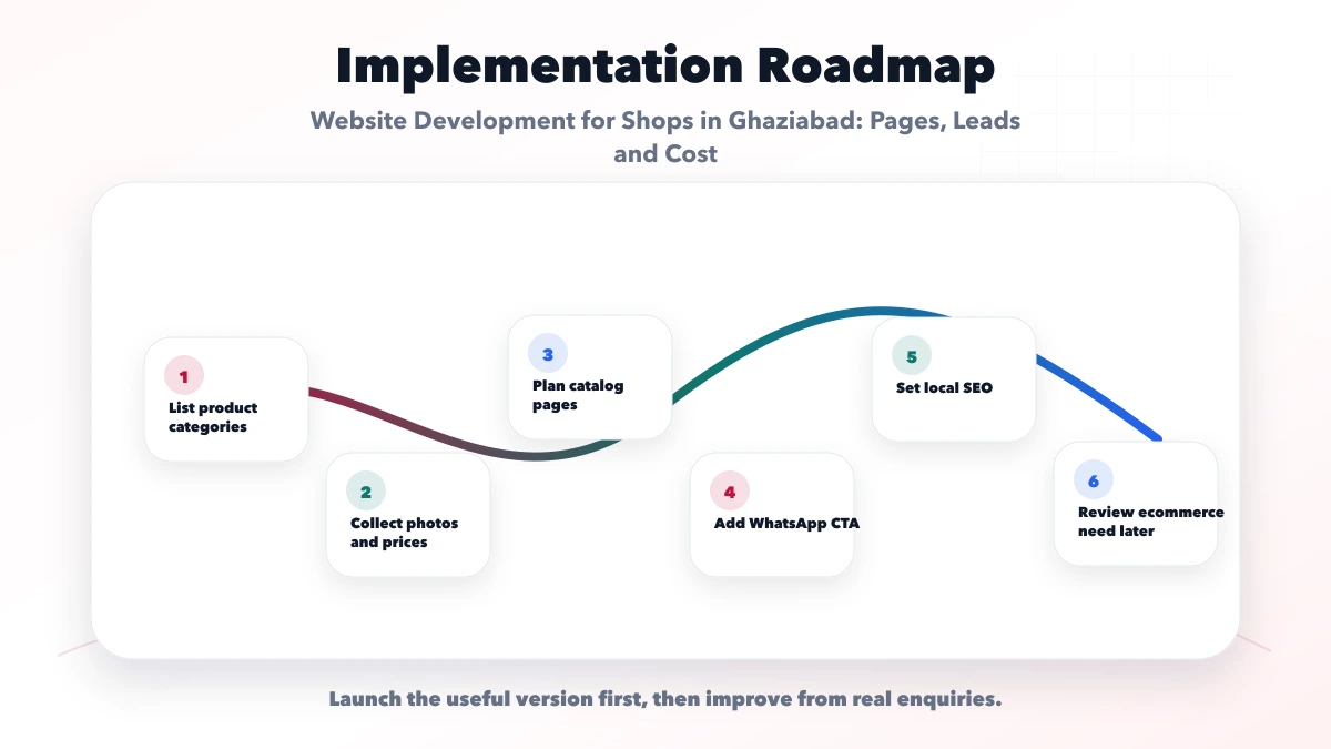 Website Development for Shops in Ghaziabad: Pages, Leads and Cost roadmap