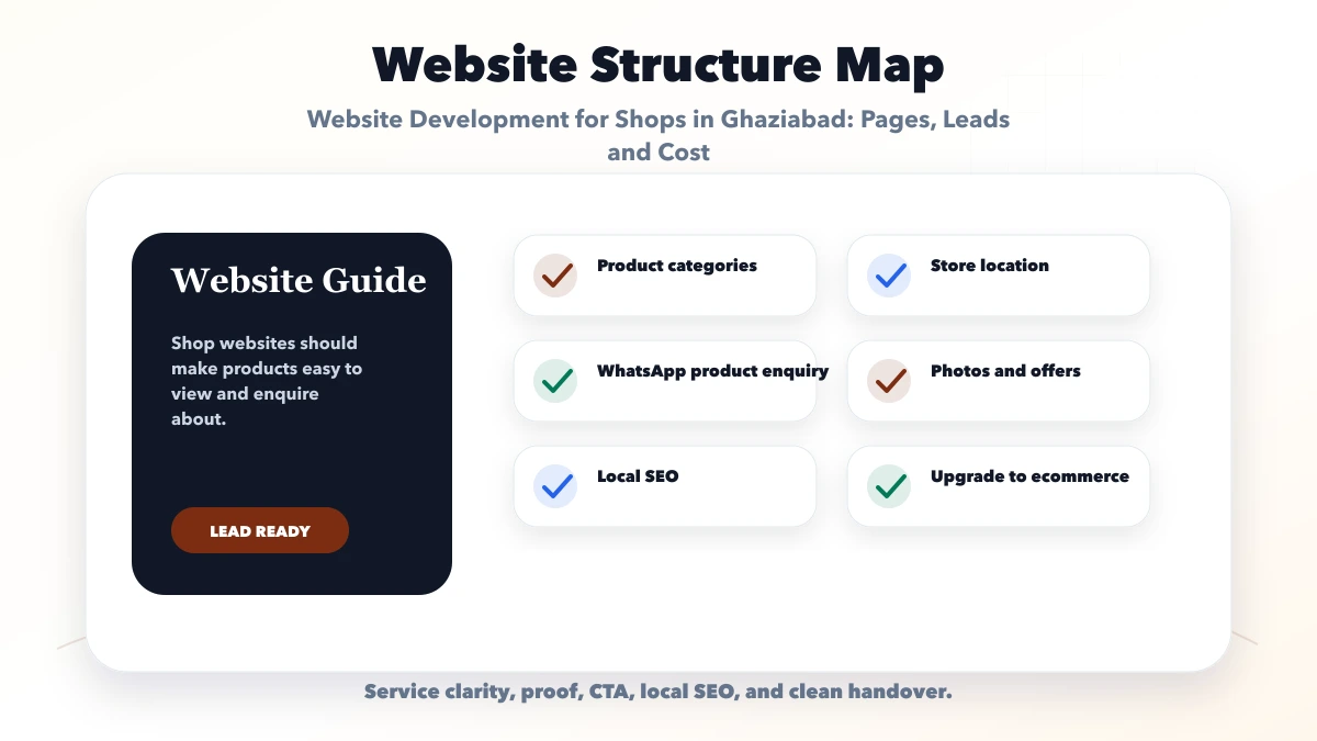 Website Development for Shops in Ghaziabad: Pages, Leads and Cost structure map