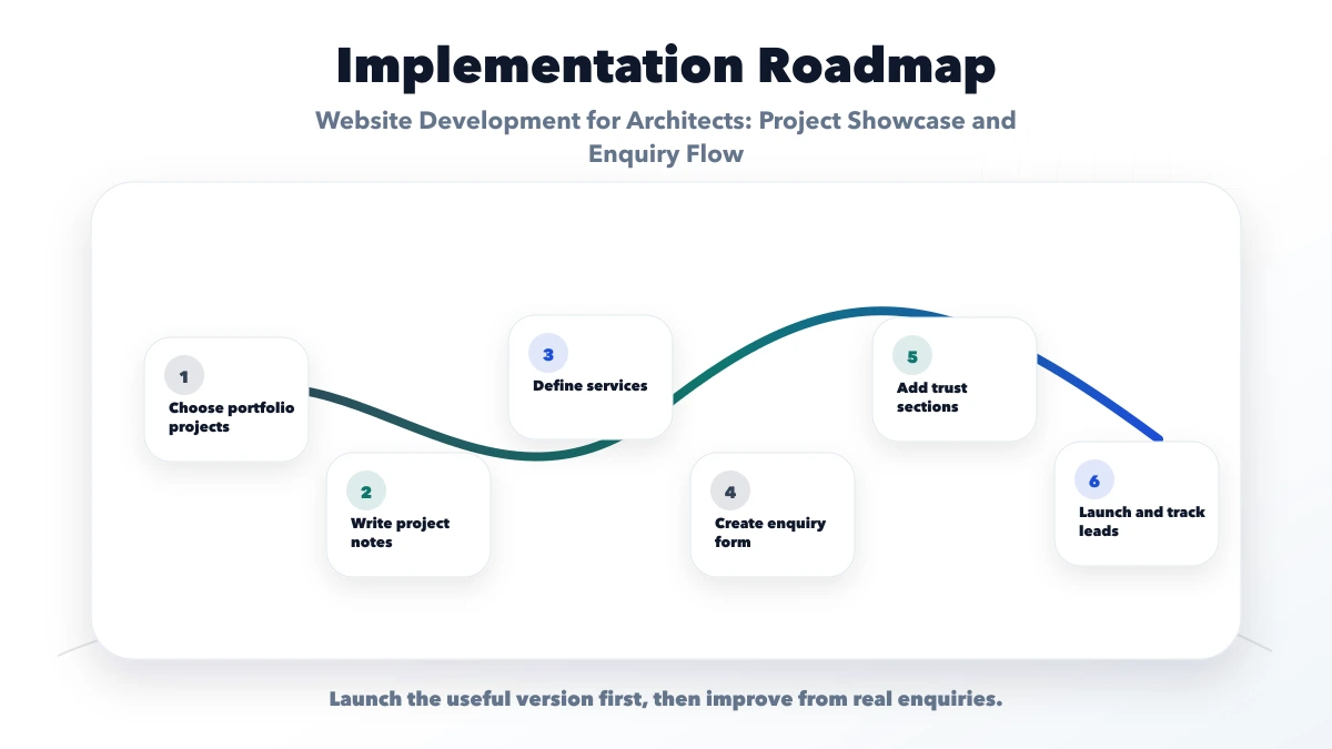 Website Development for Architects: Project Showcase and Enquiry Flow roadmap