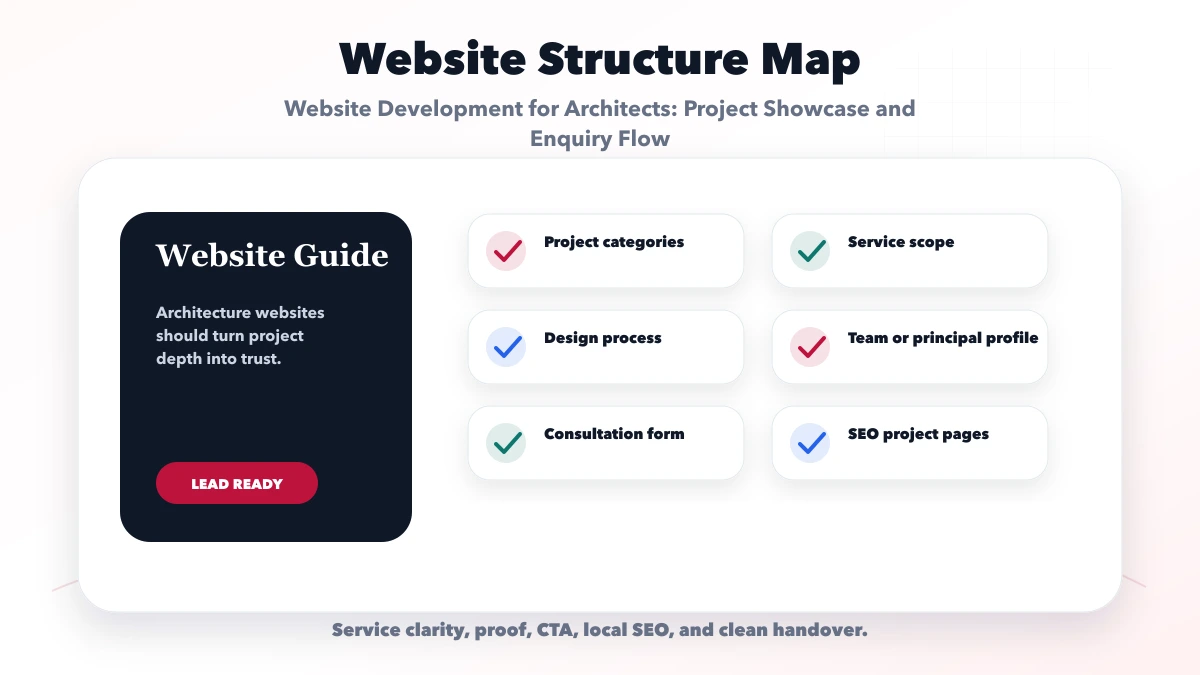 Website Development for Architects: Project Showcase and Enquiry Flow structure map