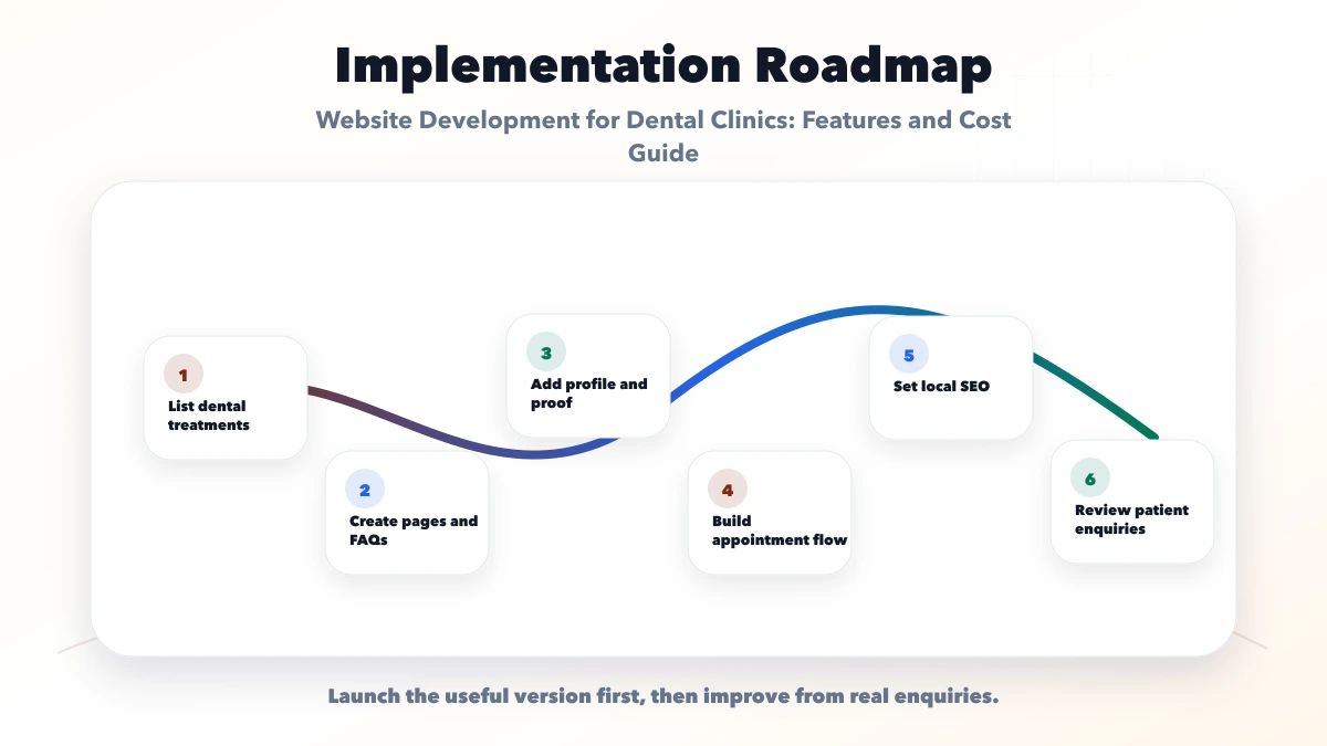Website Development for Dental Clinics: Features and Cost Guide roadmap
