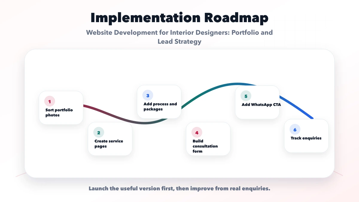 Website Development for Interior Designers: Portfolio and Lead Strategy roadmap
