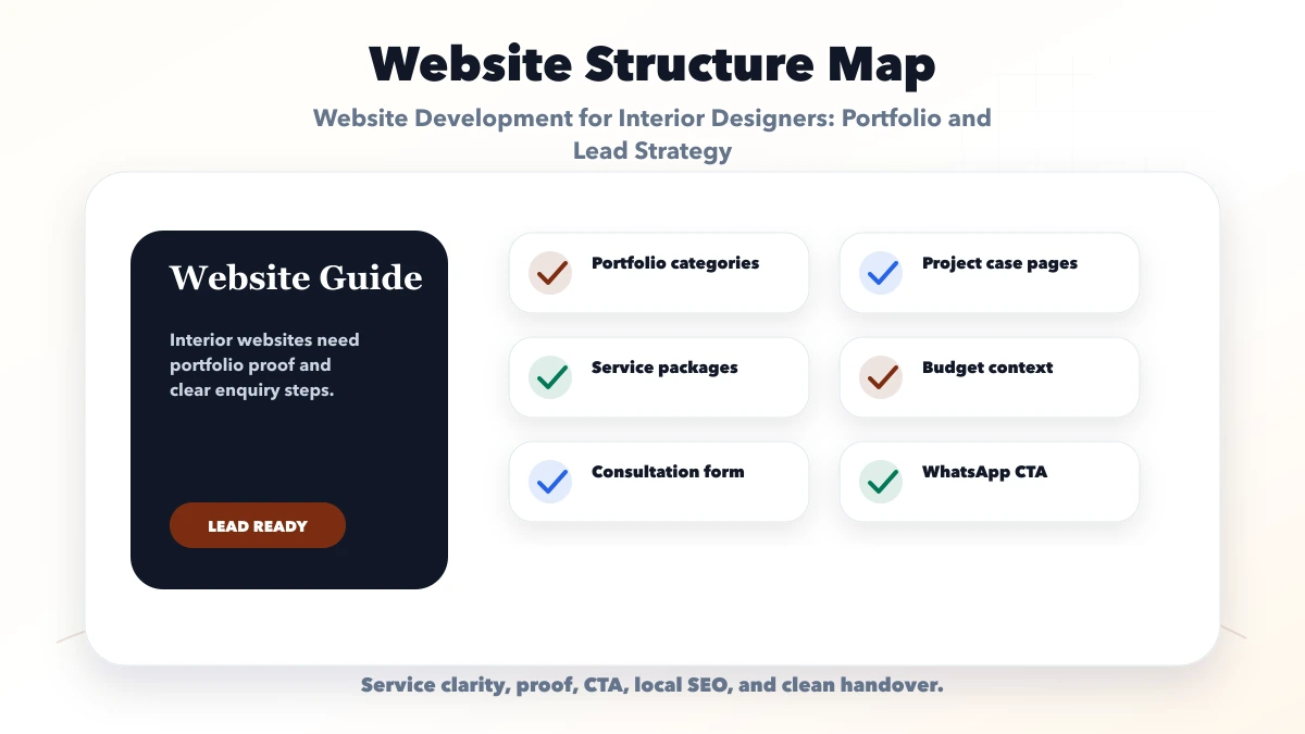Website Development for Interior Designers: Portfolio and Lead Strategy structure map