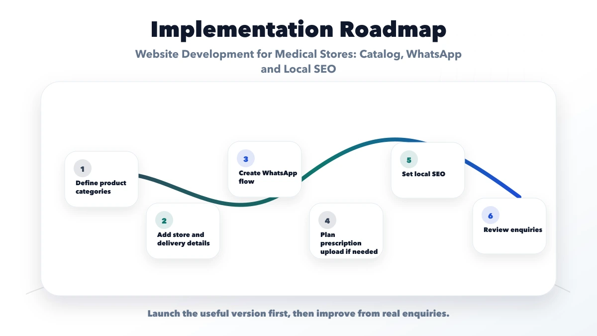 Website Development for Medical Stores: Catalog, WhatsApp and Local SEO roadmap