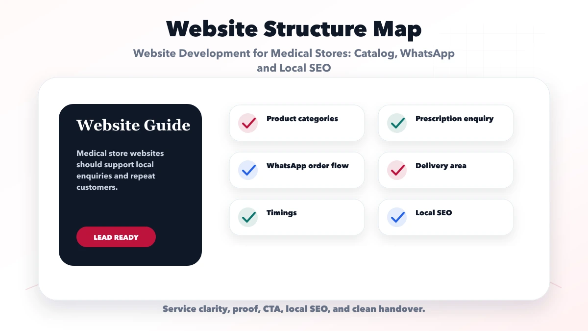 Website Development for Medical Stores: Catalog, WhatsApp and Local SEO structure map