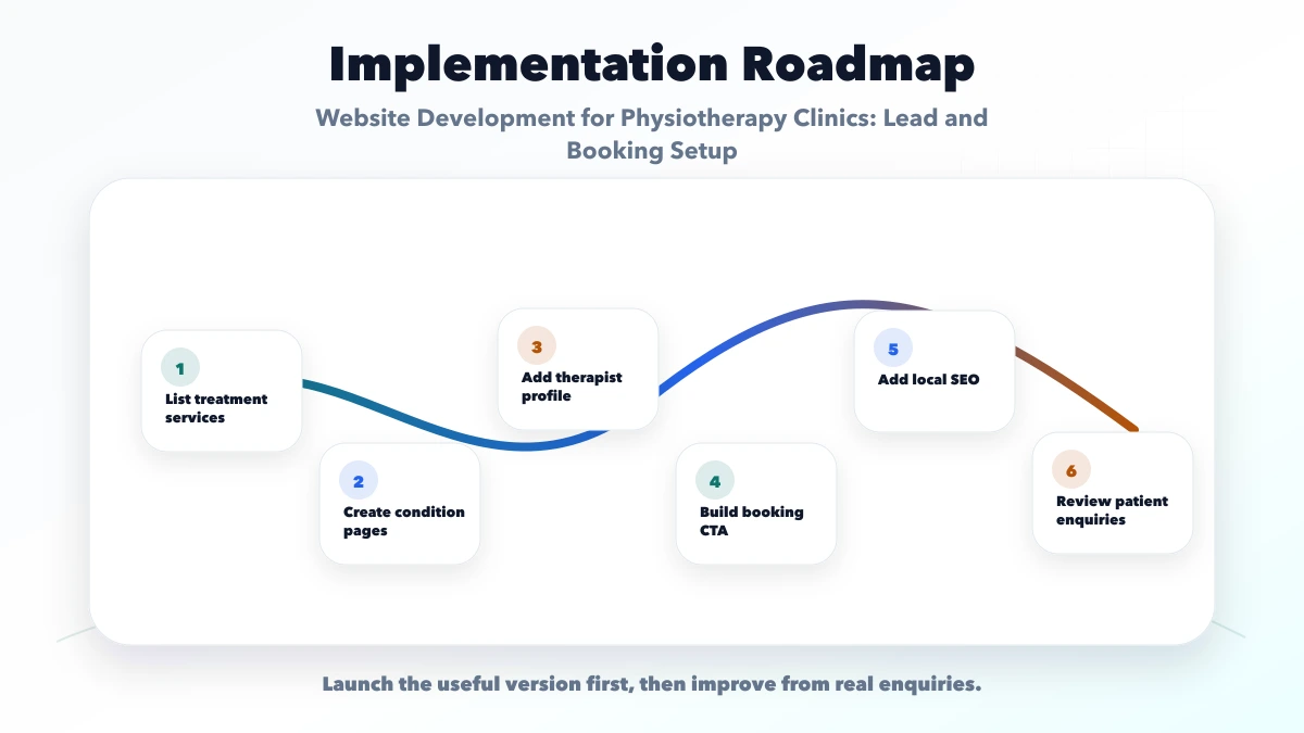 Website Development for Physiotherapy Clinics: Lead and Booking Setup roadmap