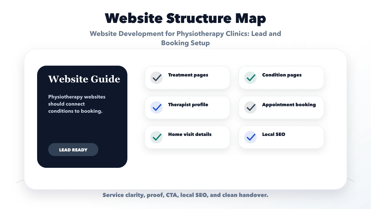 Website Development for Physiotherapy Clinics: Lead and Booking Setup structure map