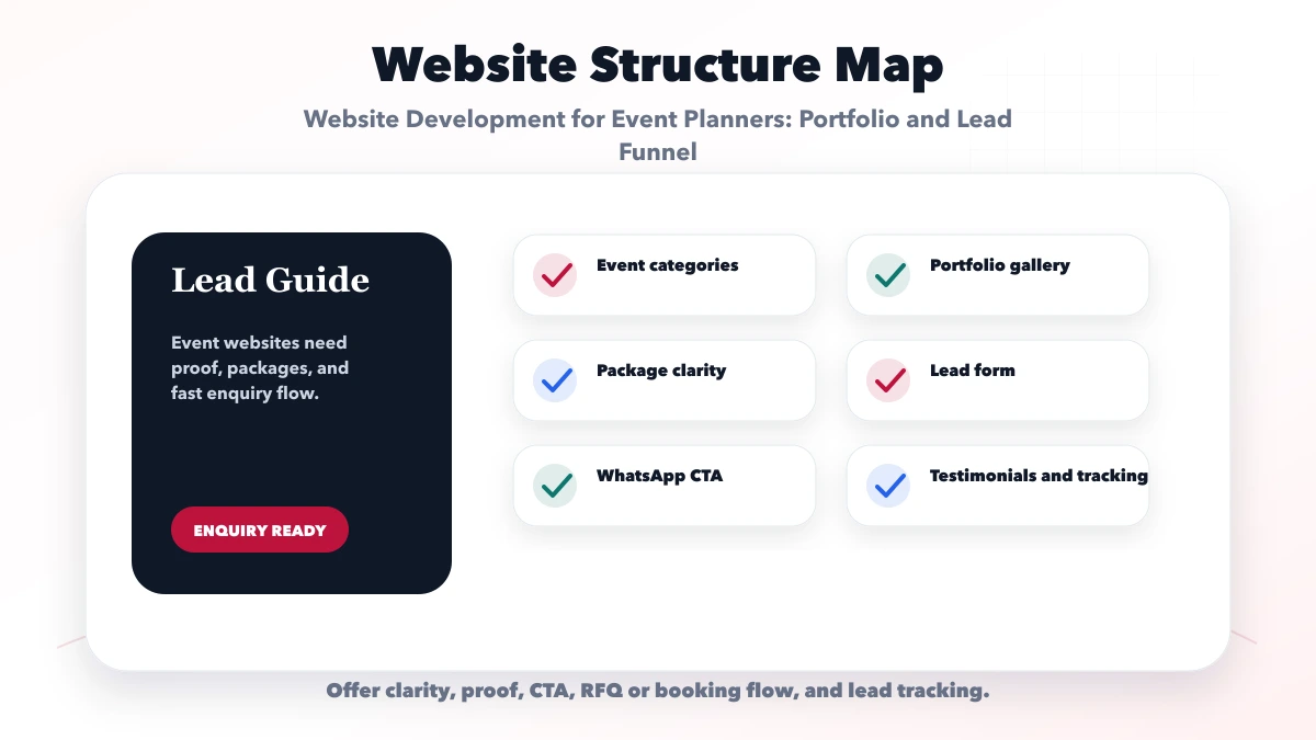 Website Development for Event Planners: Portfolio and Lead Funnel structure map
