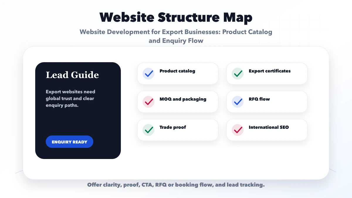 Website Development for Export Businesses: Product Catalog and Enquiry Flow structure map