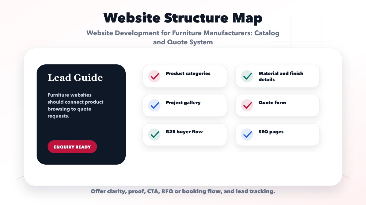 Website Development for Furniture Manufacturers: Catalog and Quote System structure map