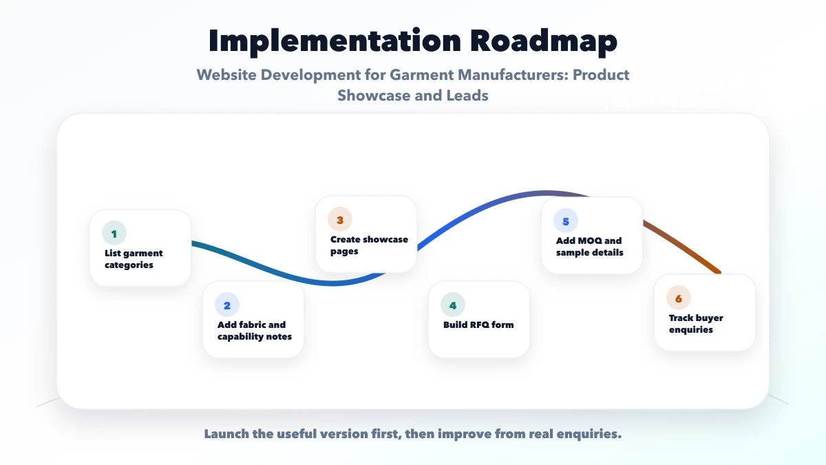 Website Development for Garment Manufacturers: Product Showcase and Leads roadmap