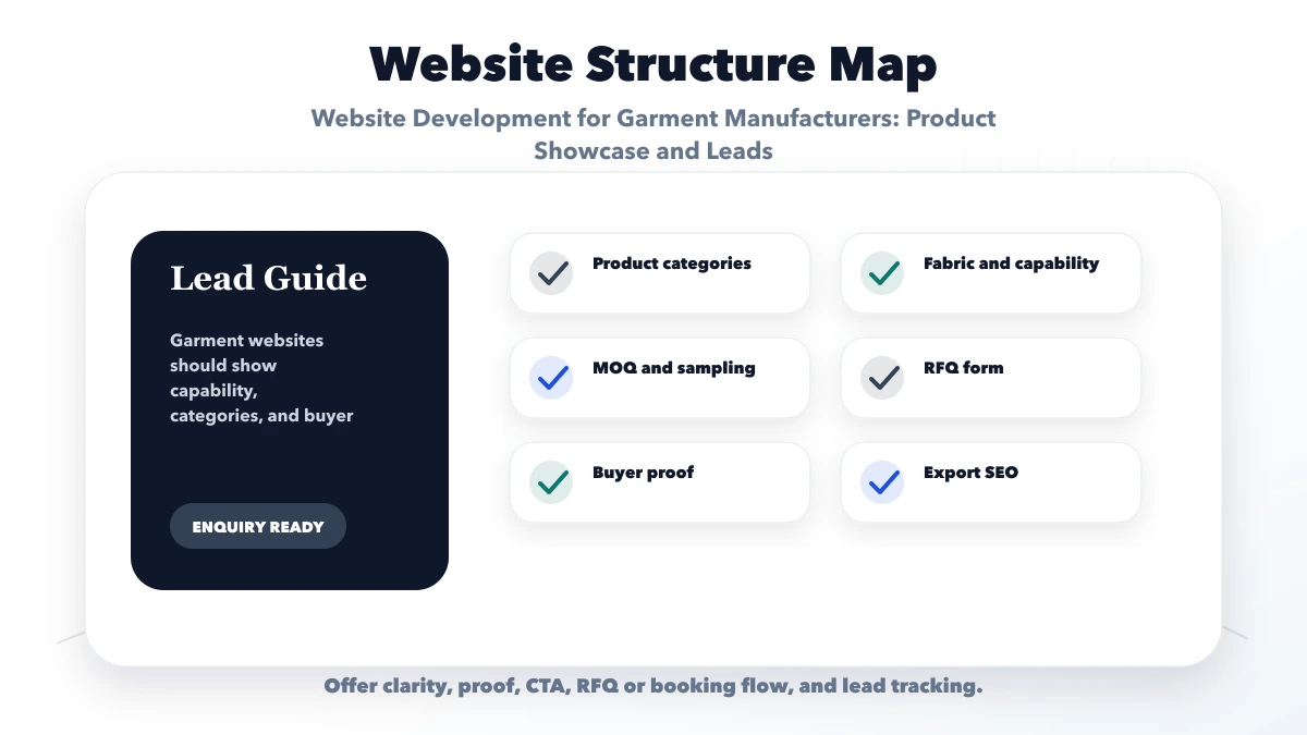 Website Development for Garment Manufacturers: Product Showcase and Leads structure map