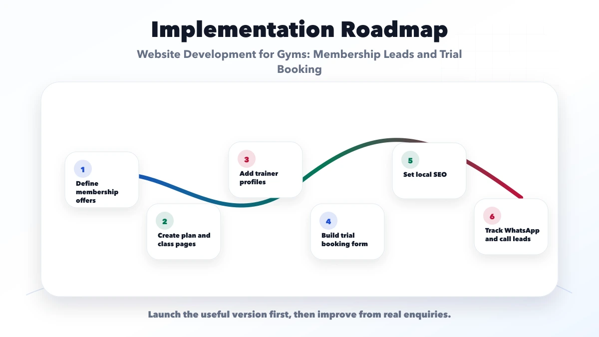 Website Development for Gyms: Membership Leads and Trial Booking roadmap