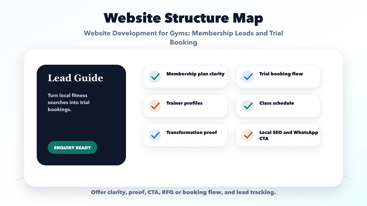 Website Development for Gyms: Membership Leads and Trial Booking structure map