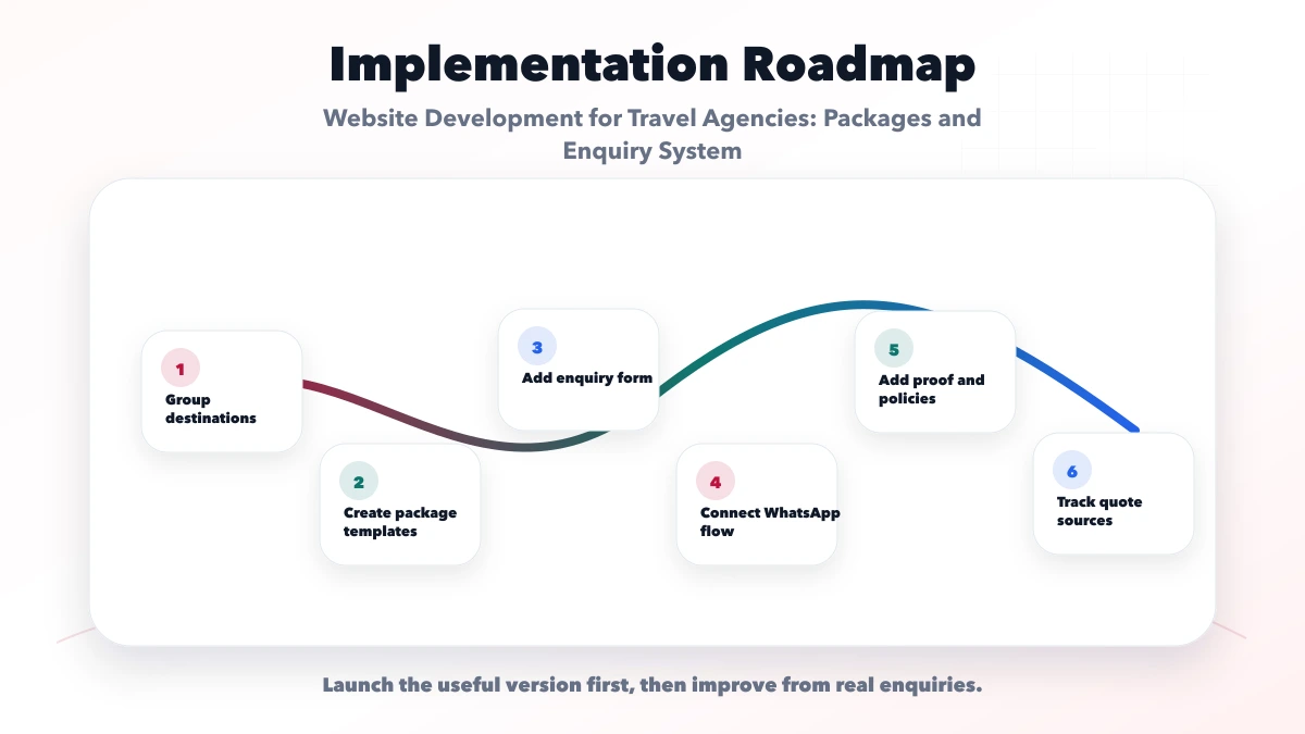 Website Development for Travel Agencies: Packages and Enquiry System roadmap