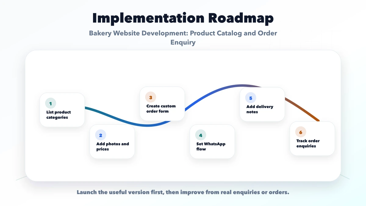 Bakery Website Development: Product Catalog and Order Enquiry roadmap